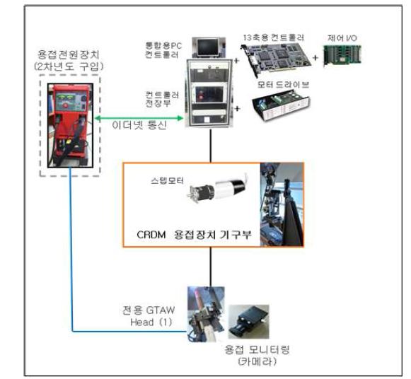 용접 시스템 구성도