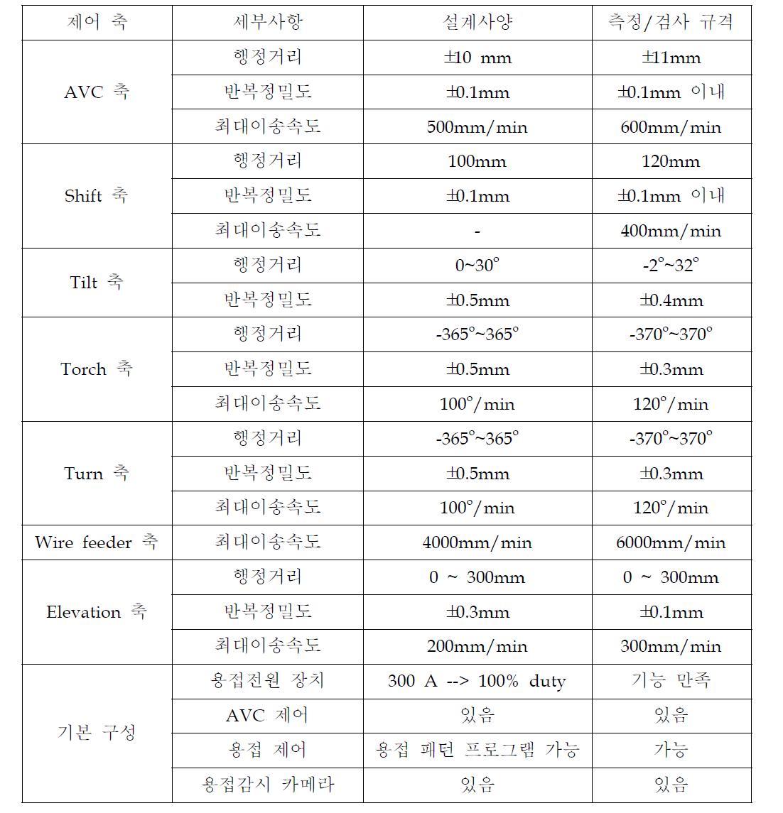 용접장치 구동성 평가 결과