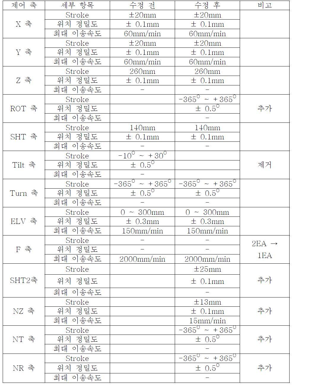 CRDM 자동 용접 장치 기구부 수정 전/후 비교