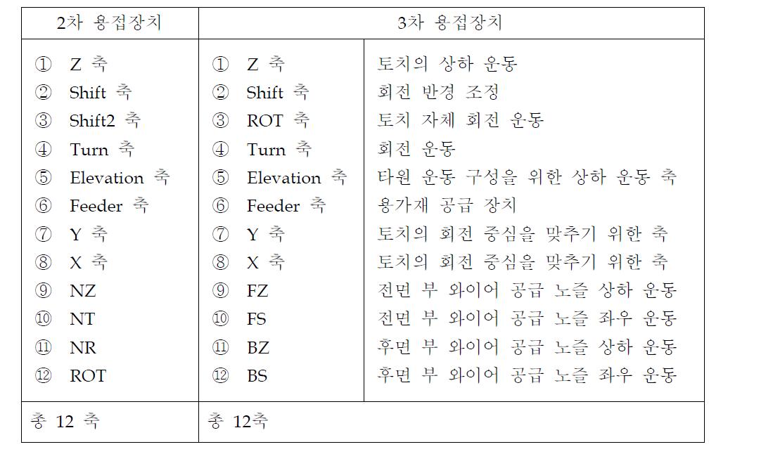 수정 보완된 기구부