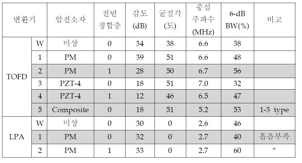 개별변환기 구성 및 특성 비교