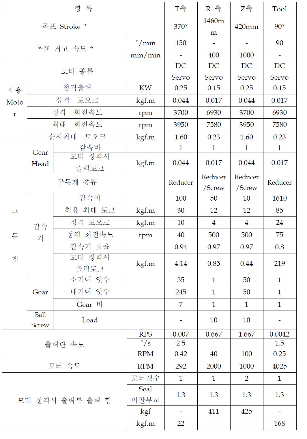 Manipulator 상세 설계 Spec. 요약