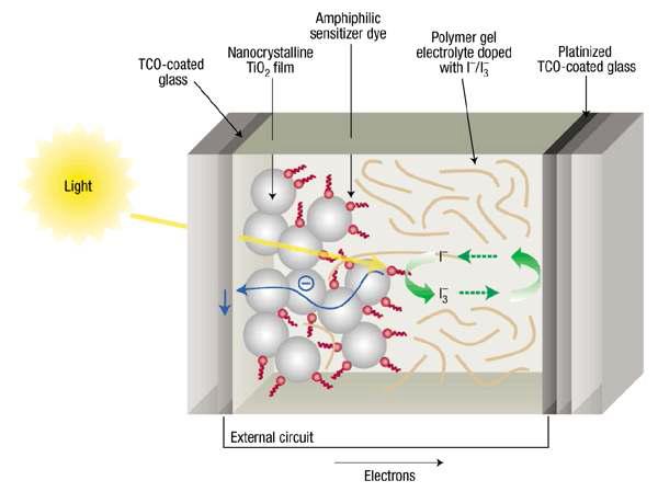 염료감응형 태양전지 원리