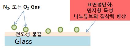 표면 처리 기술 확보