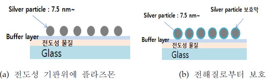 광전변환효율 향상을 위한 플라즈몬 적용