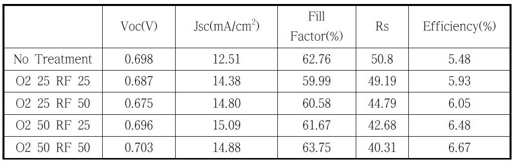 산소분위기에서 처리된 전도성 기판을 이용한 염료감응형 태양전지 I-V 결과 값