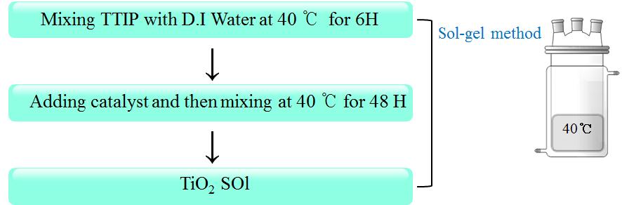 Sol-Gel법을 이용한 TiO2 합성