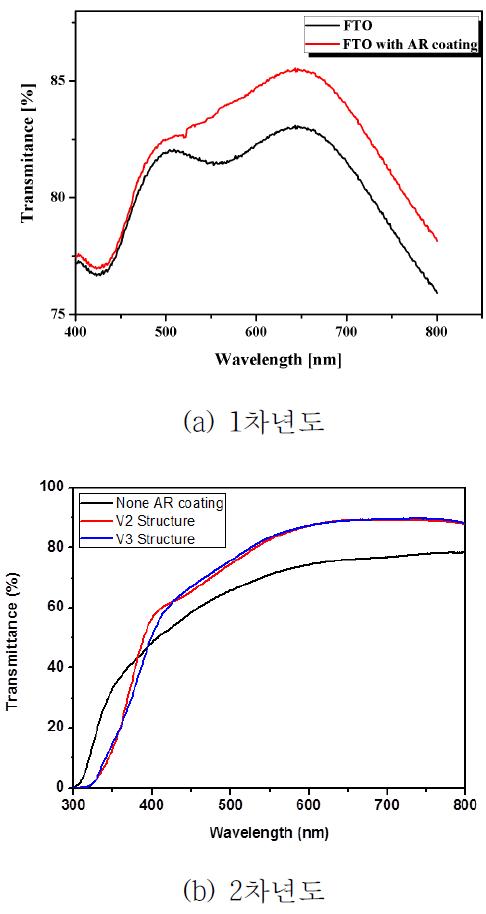 무반사 박막 적용된 전도성 기판 투과율
