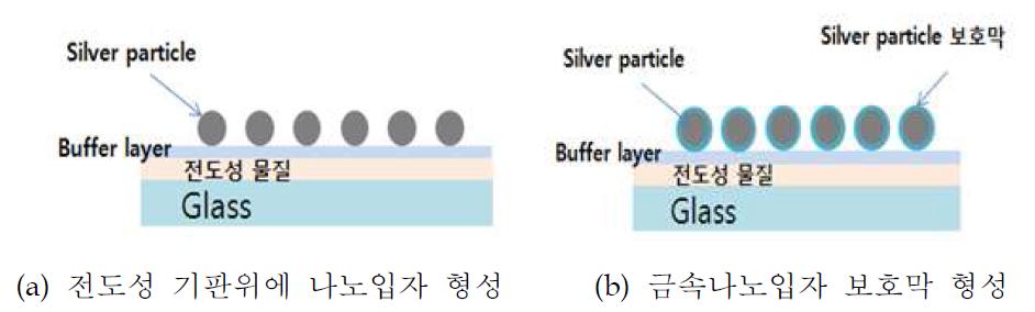 염료감응형 태양전지의 플라즈몬 적용 기술