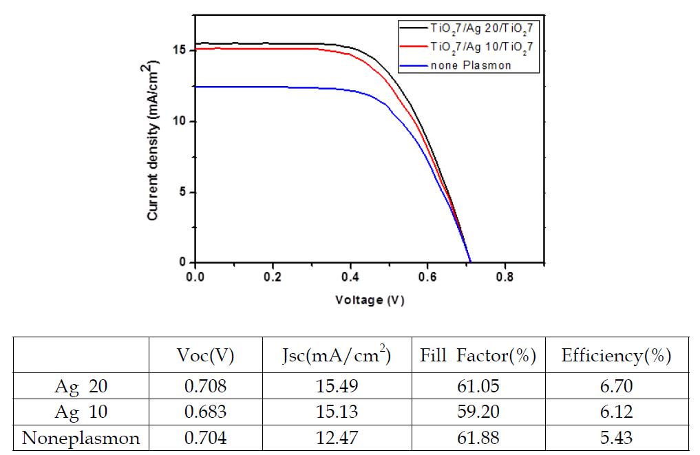 플라즈몬을 적용한 염료감응형 태양전지 결과