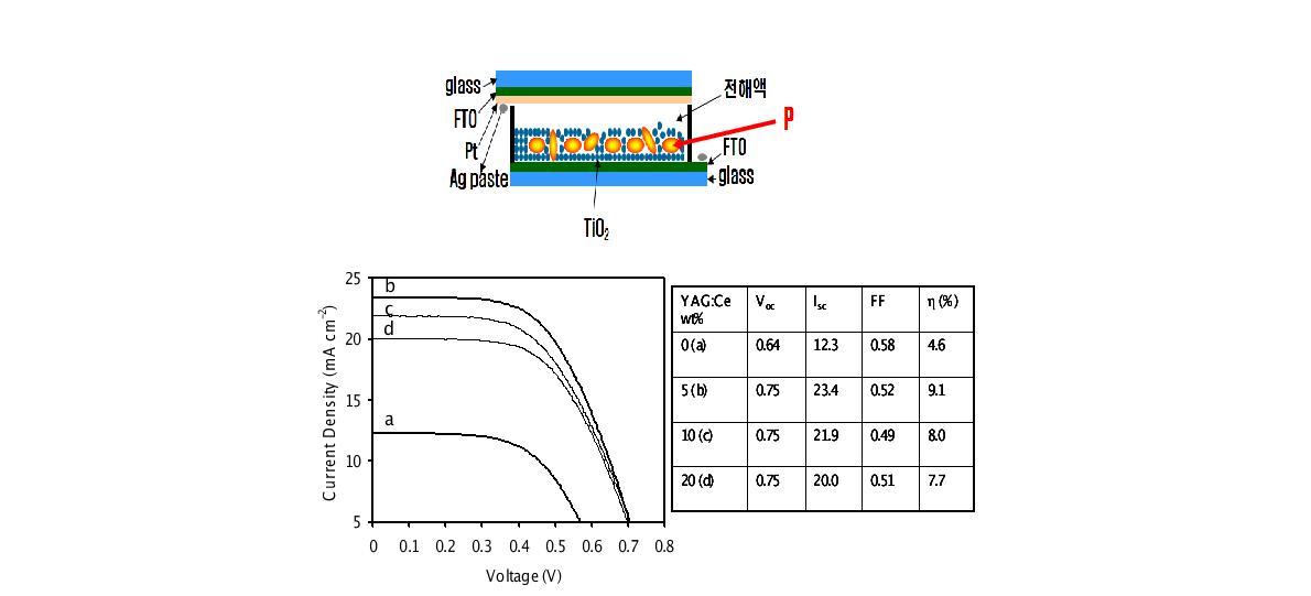 YAG:Ce 첨가제가 포함된 염료감응형태양전지의 모식도와 YAG:Ce의 첨가량에 따른 광전압-전류 곡선