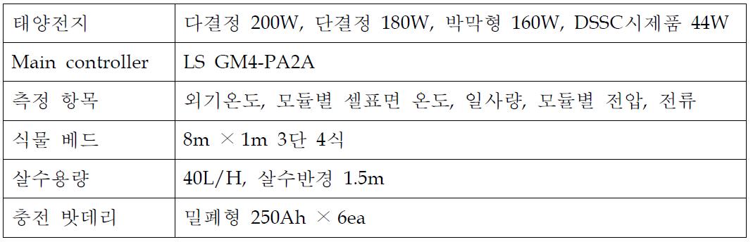 유리온실 테스트 시스템 구성표