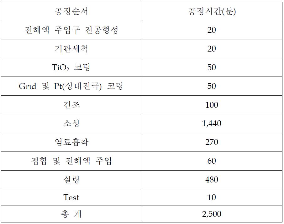 염료감응형 태양전지 공정순서 및 공정시간