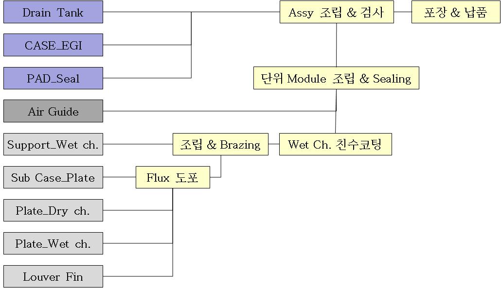 증발냉각기 제조공정도