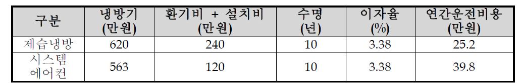 냉방기별 투자비용