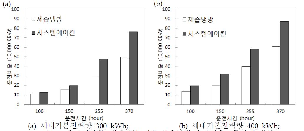 운전시간별, 세대기본 전력 사용량별 운전비용; (투자비 제외)