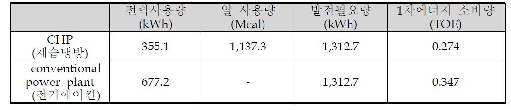 제습냉방 사용시 절감되는 1차에너지 (제습냉방 1기당)