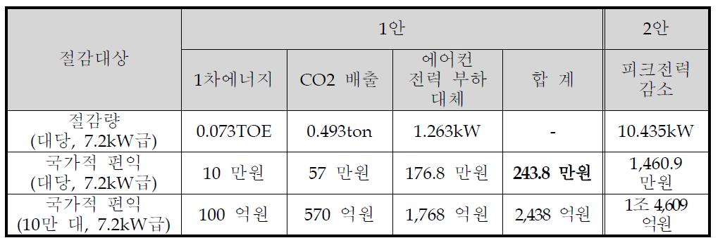 제습냉방기 보급에 따른 국가적 편익