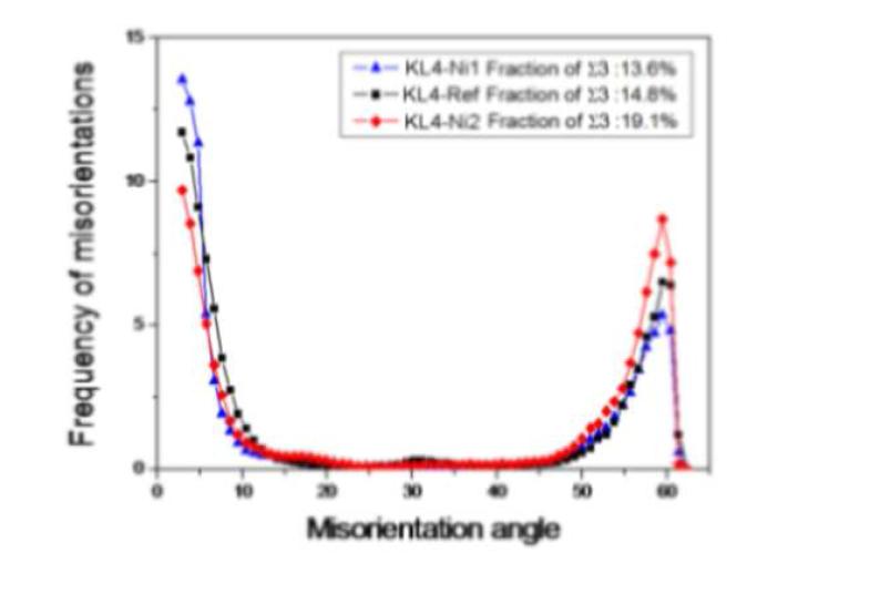 결정방위차 분포의 Histogram