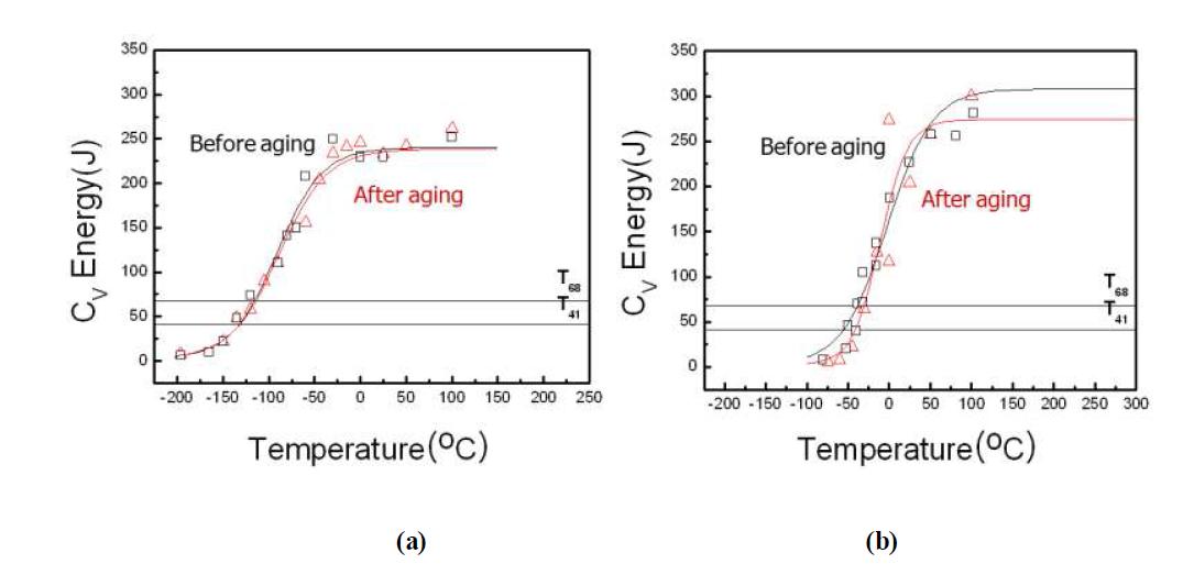 장기열처리 전후에 따른 모델합금의 충격시험 결과 (a) SA508 Gr.4N, (b) SA508 Gr.3