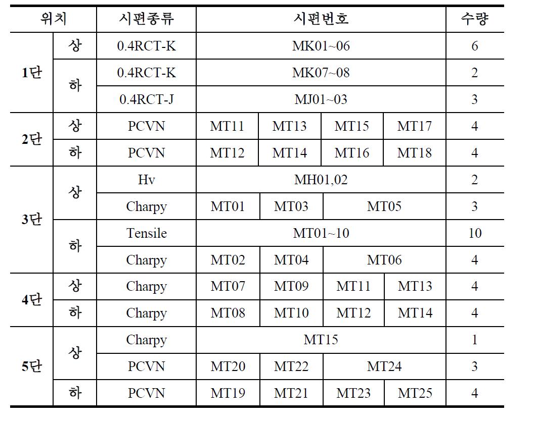 단별 장입시험편의 종류와 수량