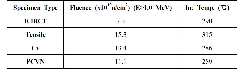 시험편 종류별 평균 조사량 및 온도