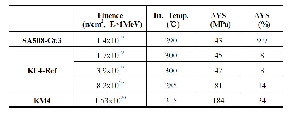 중성자 조사량에 따른 인장특성 변화