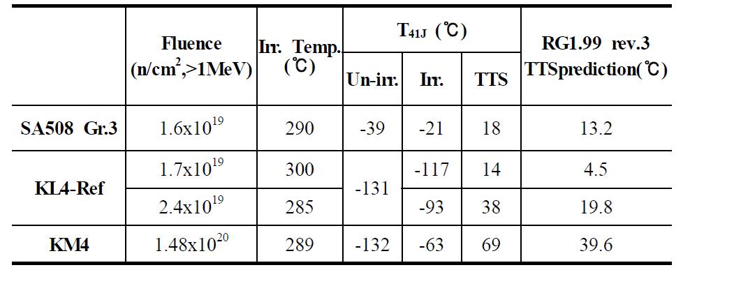 중성자 조사량에 따른 천이온도 변화량 평가 및 예측