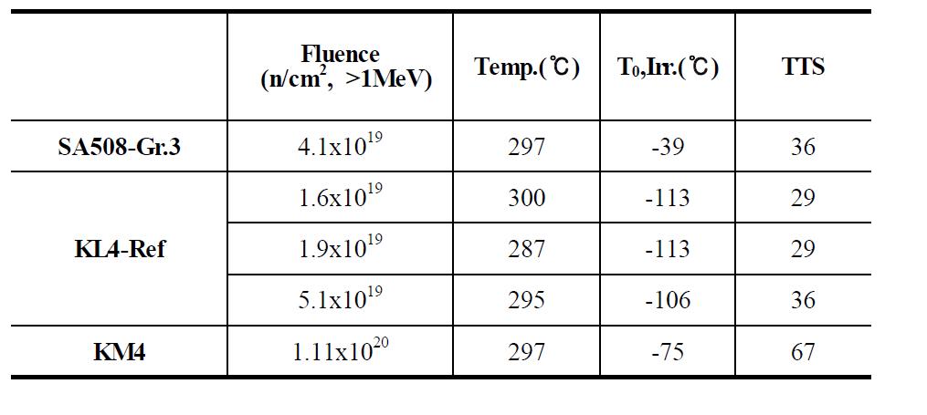 중성자 조사량에 따른 참조온도(T0) 변화