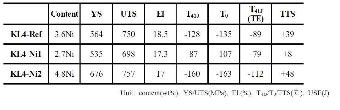 Ni함량 변화에 따른 특성 변화