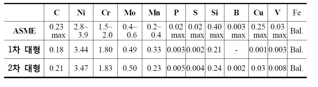 1, 2차 대형모델합금의 화학조성