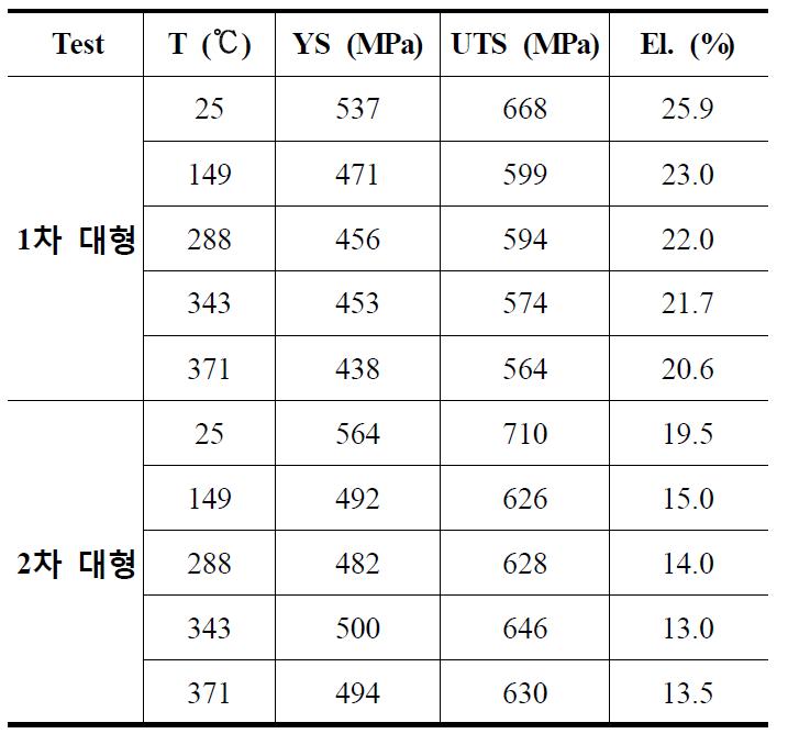 대형모델합금의 온도별 인장특성