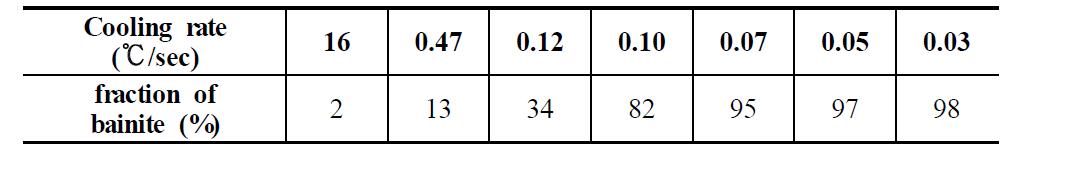 냉각속도에 따른 베이나이트 분율의 변화