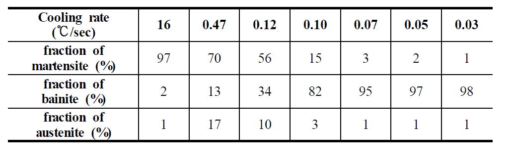 냉각속도에 따른 모델합금의 상분율 변화