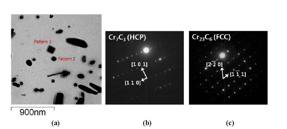 모델합금의 TEM 관찰결과 (a) Carbon replica, (b) 및 (c) 석출물의 회절패턴