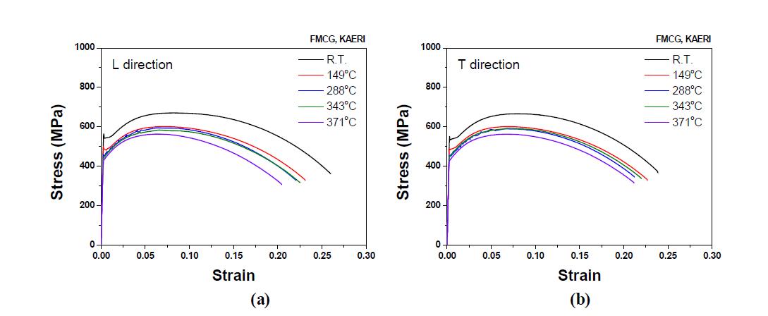 모델합금의 방향에 따른 상온 및 고온인장시험 결과 (a) L 방향, (b) T 방향
