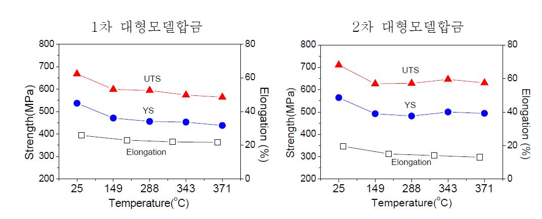 온도에 따른 인장특성 비교