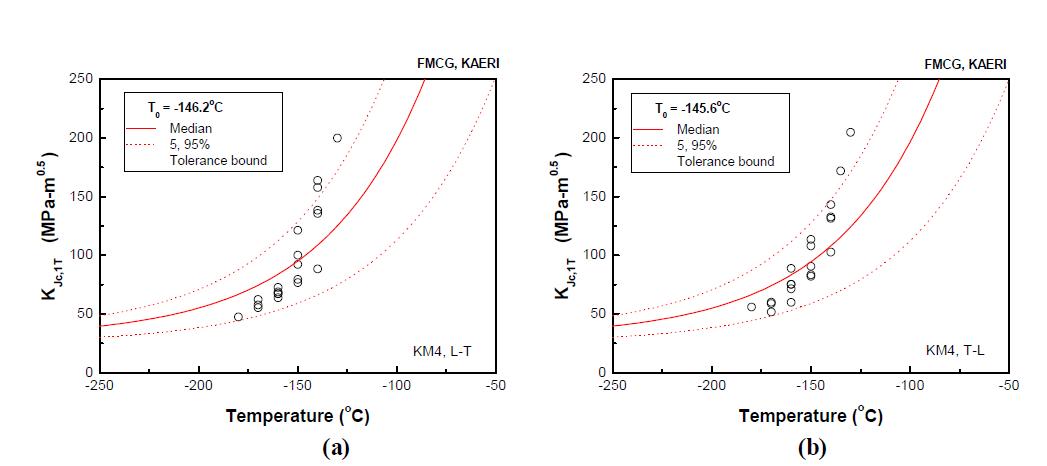 1차 대형모델합금의 방향에 따른 파괴인성 천이특성 (a) L-T 방향, (b) T-L 방향