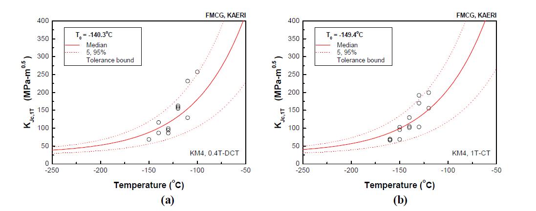 모델합금의 시험편 크기에 따른 파괴인성 천이특성 (a) 0.4T-DCT 시험편, (b) 1T-CT 시험편