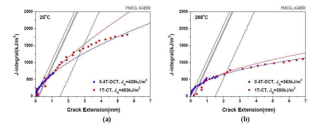 대형모델합금의 J-R curve (a) 25℃, (b) 288℃