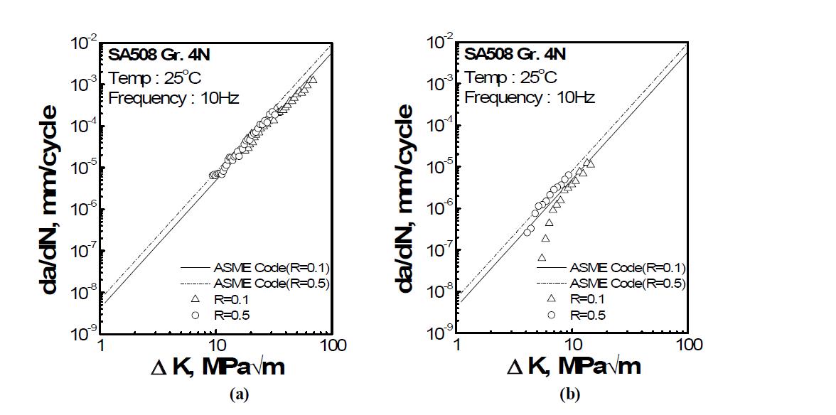 상온에서의 SA508 Gr.4N 모델합금의 피로특성: (a) Increasing △K 시험법을 이용해 측정된 피로균열 성장률, (b) Decreasing △K 시험법을 통해 측정된 △Kth