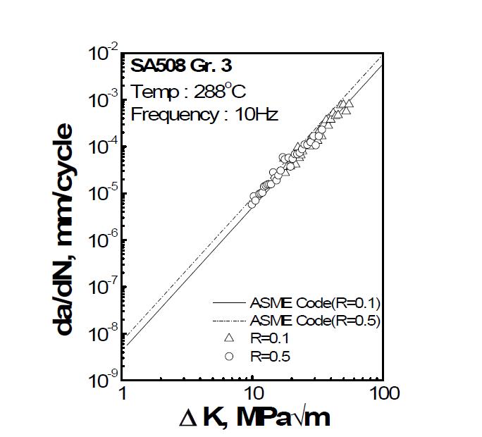 288℃에서의 SA508 Gr.4N 모델합금의 피로특성