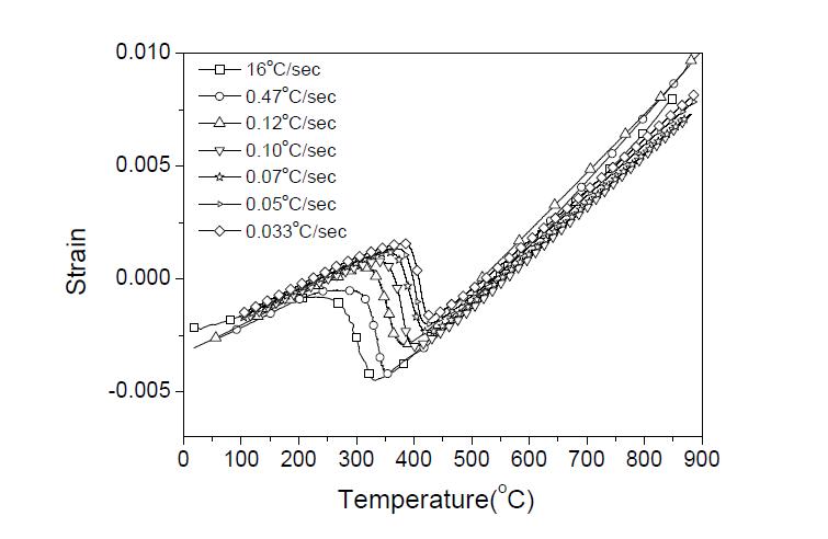 모델합금의 냉각속도에 따른 딜라토미터 시험결과