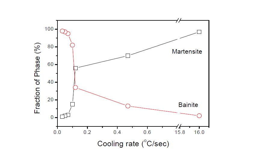 모델합금의 냉각속도에 따른 상분율의 변화