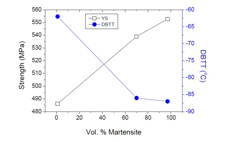 모사시편의 마르텐사이트 분율에 따른 기계적 특성 변화