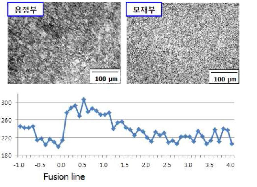 용접부 미세조직 및 경도시험 결과