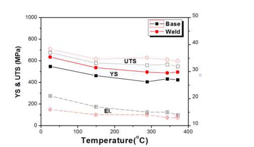 용접부 및 모재의 온도에 따른 인장특성의 변화