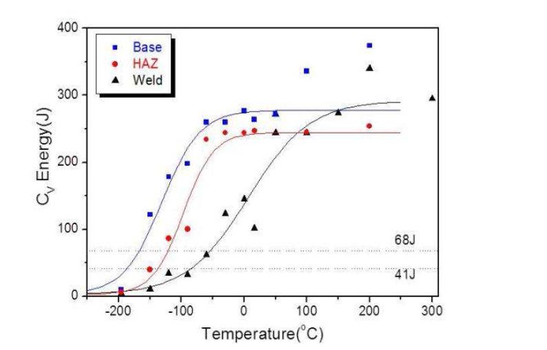 용접부, 열영향부, 모재의 온도에 따른 충격천이특성의 변화