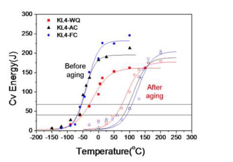 모델합금 KL4-WQ, KL4-AC, KL4-FC의 취화 전후 충격천이곡선 비교