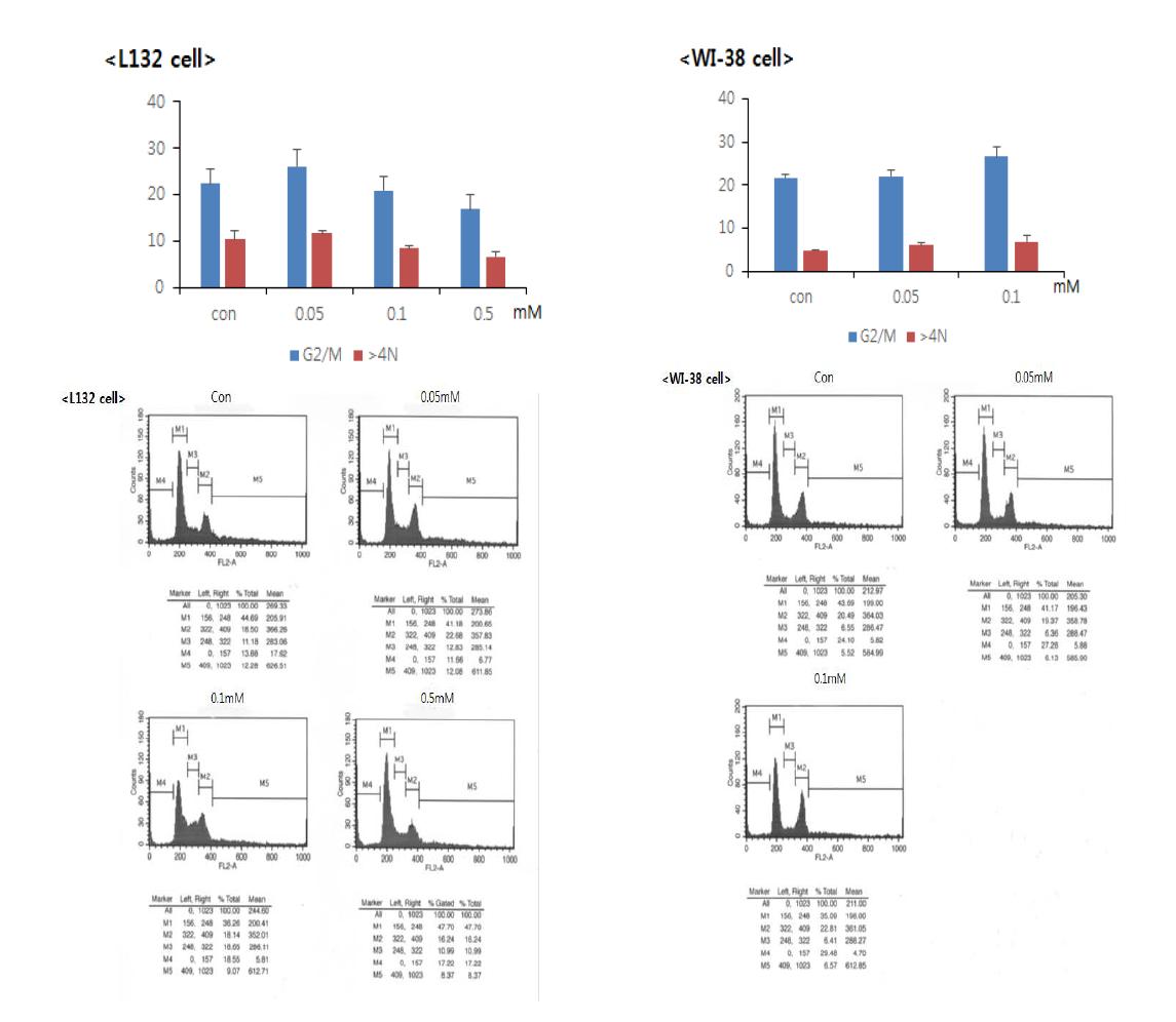 H2O2 처리에 의한 다핵형성 및 G2/M 세포주기 분석. 다양한 H2O2 농도를 처리한 후 9시간 후에 다핵형성과 G2/M 세포를 분석 확인한 결과, (위) 그래프는 5회 실험에 대한 Mean∓SD (아래) 대표적인 FACS 분석 데이타